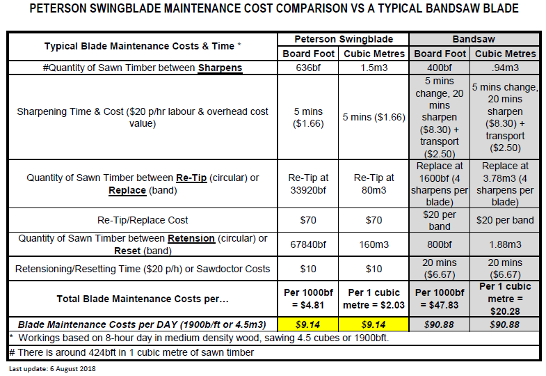 cost-comparison-swing-versus-bandsaw